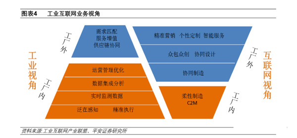 下一個風口 新基建下的工業互聯網與互聯網銷售